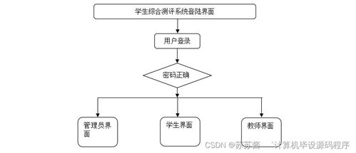 基于Java的學生綜合測評系統(tǒng)設(shè)計與實現(xiàn)