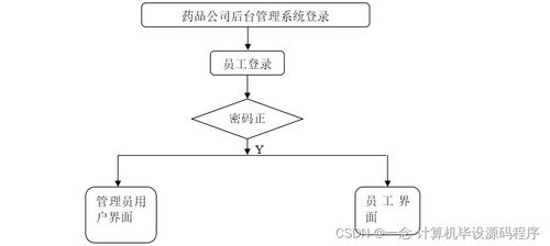 藥品公司后臺(tái)管理系統(tǒng)的設(shè)計(jì)與實(shí)現(xiàn)